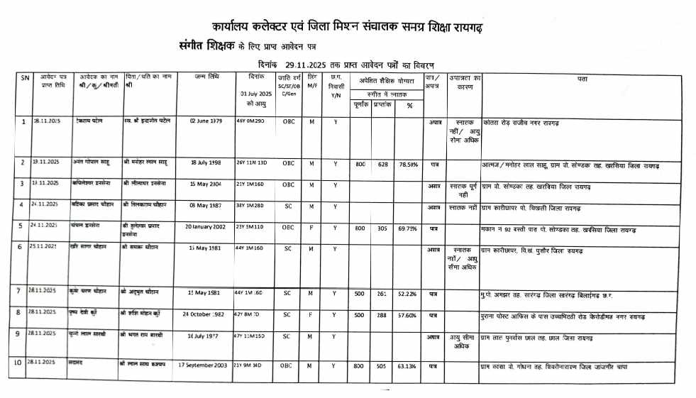 raigarh-sangeet-shikshak-bharti-2025-patra-apatra-suchi
