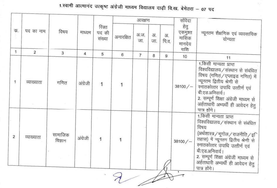 SAGES Bemetara Recruitment 2026